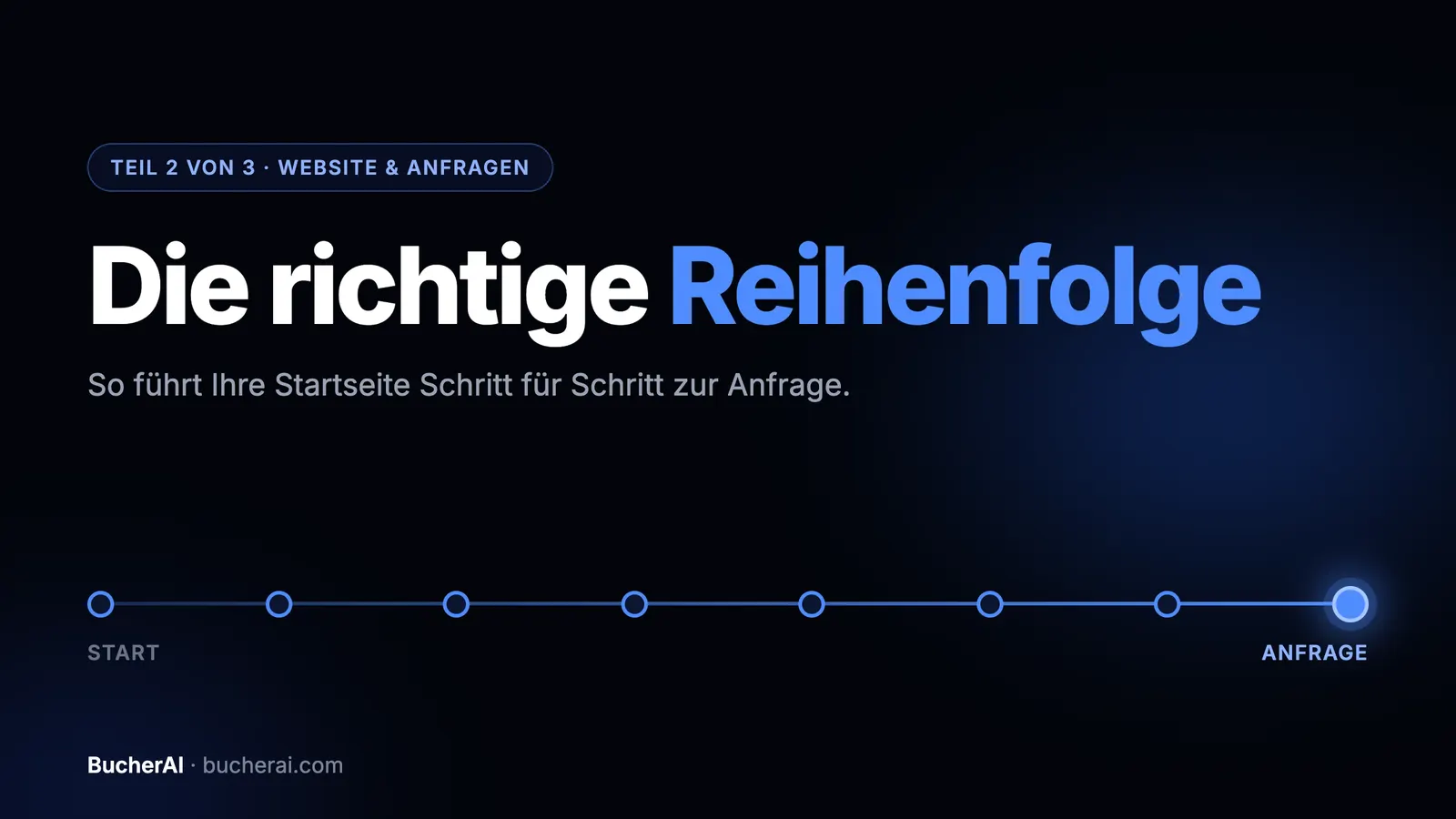 Eine Scroll-Linie mit acht Punkten von «Start» bis «Anfrage», die Stationen einer Startseite. Titel: Die richtige Reihenfolge. Teil 2 von 3, Website & Anfragen.